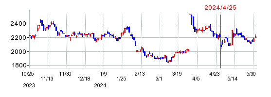 小糸製作所の株価チャート
